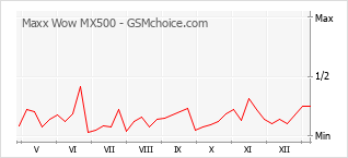 Le graphique de popularité de Maxx Wow MX500