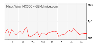 Grafico di modifiche della popolarità del telefono cellulare Maxx Wow MX500