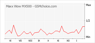 Traçar mudanças de populariedade do telemóvel Maxx Wow MX500