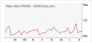 Диаграмма изменений популярности телефона Maxx Wow MX500