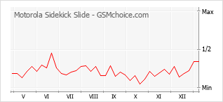Grafico di modifiche della popolarità del telefono cellulare Motorola Sidekick Slide