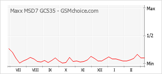 Popularity chart of Maxx MSD7 GC535