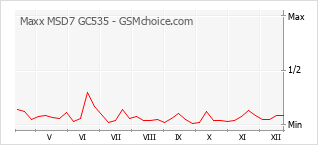 Gráfico de los cambios de popularidad Maxx MSD7 GC535