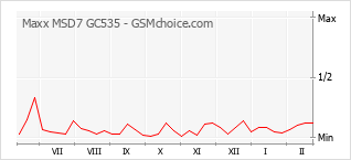 Le graphique de popularité de Maxx MSD7 GC535