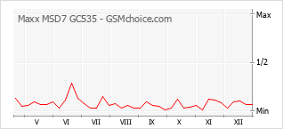 Grafico di modifiche della popolarità del telefono cellulare Maxx MSD7 GC535