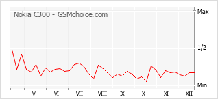 Diagramm der Poplularitätveränderungen von Nokia C300
