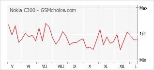 Gráfico de los cambios de popularidad Nokia C300