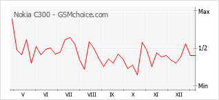 Le graphique de popularité de Nokia C300