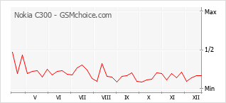 Grafico di modifiche della popolarità del telefono cellulare Nokia C300