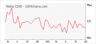 Populariteit van de telefoon: diagram Nokia C300