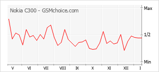 Traçar mudanças de populariedade do telemóvel Nokia C300