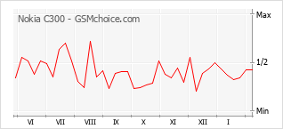 Диаграмма изменений популярности телефона Nokia C300