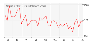 手机声望改变图表 Nokia C300
