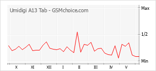 Grafico di modifiche della popolarità del telefono cellulare Umidigi A13 Tab