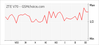 Popularity chart of ZTE V70