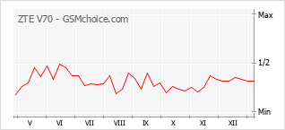 Gráfico de los cambios de popularidad ZTE V70