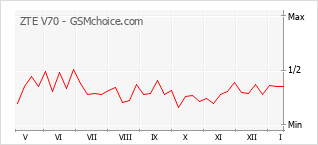 Le graphique de popularité de ZTE V70