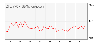 Populariteit van de telefoon: diagram ZTE V70
