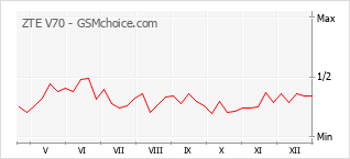 Traçar mudanças de populariedade do telemóvel ZTE V70