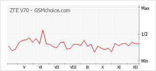 Диаграмма изменений популярности телефона ZTE V70