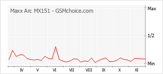 Popularity chart of Maxx Arc MX151