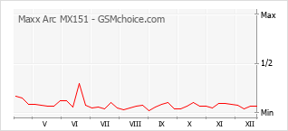 Gráfico de los cambios de popularidad Maxx Arc MX151