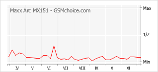 Populariteit van de telefoon: diagram Maxx Arc MX151