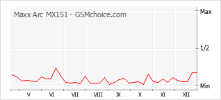 Диаграмма изменений популярности телефона Maxx Arc MX151