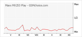 Diagramm der Poplularitätveränderungen von Maxx MX253 Play