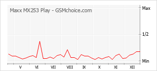 Popularity chart of Maxx MX253 Play