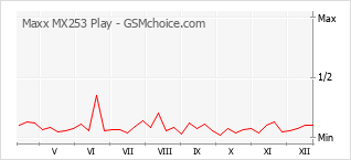 Le graphique de popularité de Maxx MX253 Play