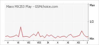 手機聲望改變圖表 Maxx MX253 Play