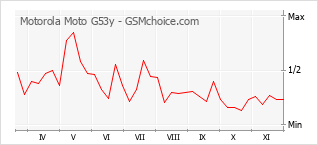 手机声望改变图表 Motorola Moto G53y