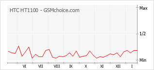 Gráfico de los cambios de popularidad HTC HT1100