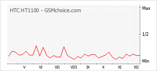 Le graphique de popularité de HTC HT1100