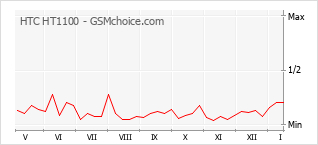 Grafico di modifiche della popolarità del telefono cellulare HTC HT1100