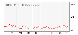 Populariteit van de telefoon: diagram HTC HT1100