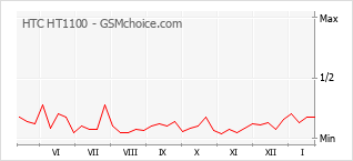 Traçar mudanças de populariedade do telemóvel HTC HT1100