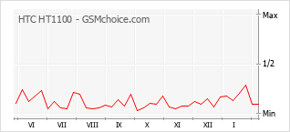 Диаграмма изменений популярности телефона HTC HT1100