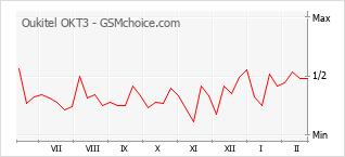 Diagramm der Poplularitätveränderungen von Oukitel OKT3
