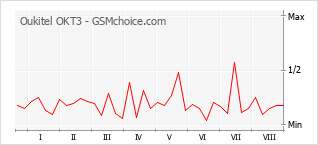 Gráfico de los cambios de popularidad Oukitel OKT3