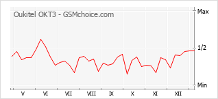 Le graphique de popularité de Oukitel OKT3