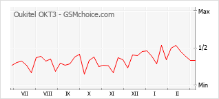 Populariteit van de telefoon: diagram Oukitel OKT3