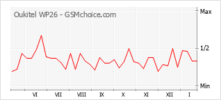 Diagramm der Poplularitätveränderungen von Oukitel WP26