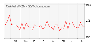 Gráfico de los cambios de popularidad Oukitel WP26
