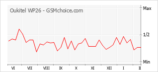 Populariteit van de telefoon: diagram Oukitel WP26