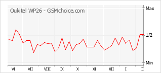 Traçar mudanças de populariedade do telemóvel Oukitel WP26