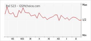 Popularity chart of Itel S23
