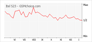Gráfico de los cambios de popularidad Itel S23