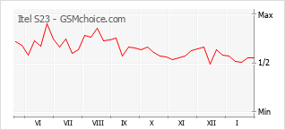 Le graphique de popularité de Itel S23